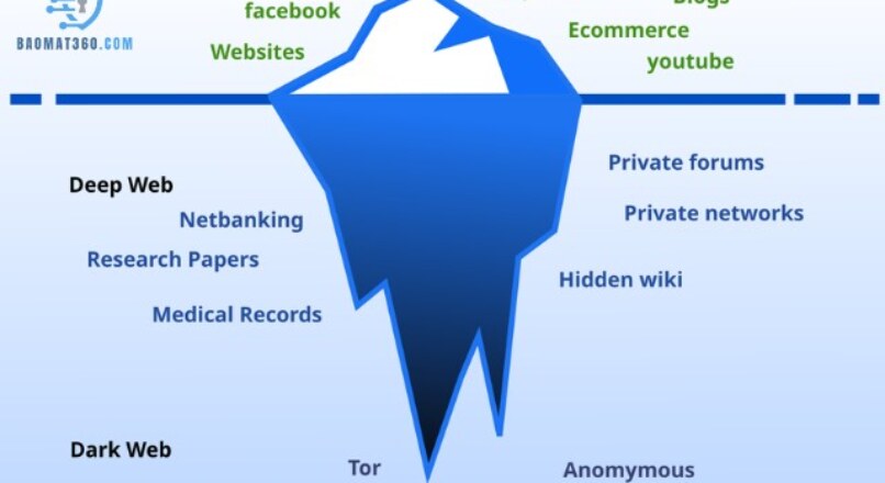 Khám Phá Các Tầng Của Deep Web: Sự Thật Ngầm Hiểu